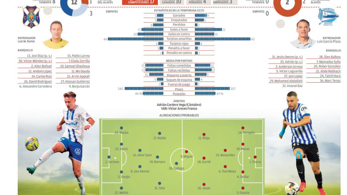 Estadísticas de cd tenerife contra deportivo alavés