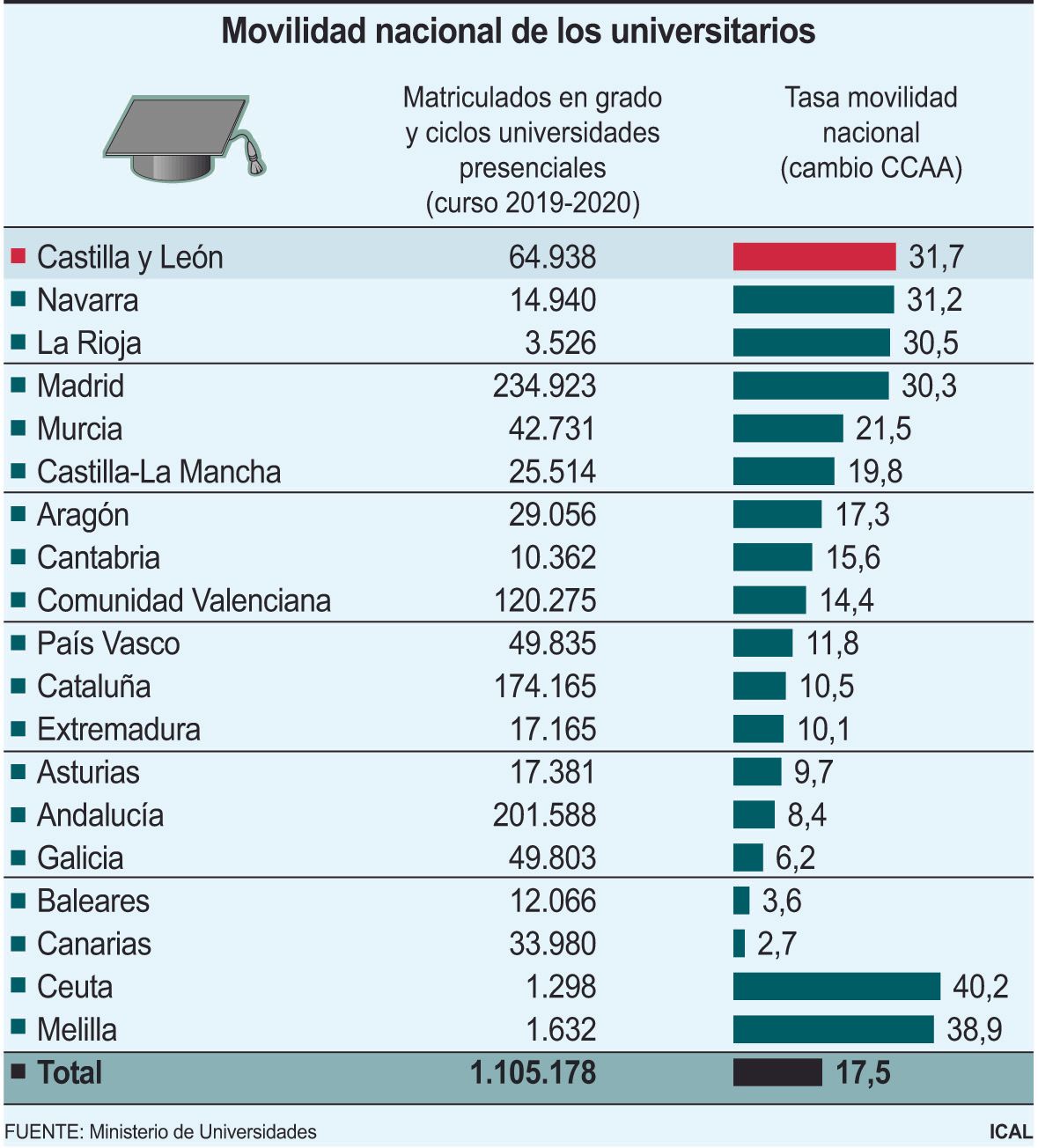 Gráfico de movilidad universitaria.