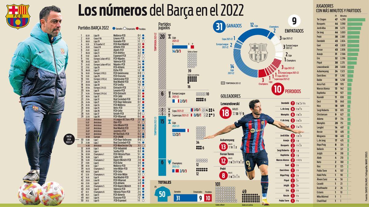 Los números del FC Barcelona en el año 2022