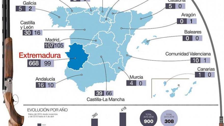 La Junta ha expedido 1.208 licencias interautonómicas de caza y pesca