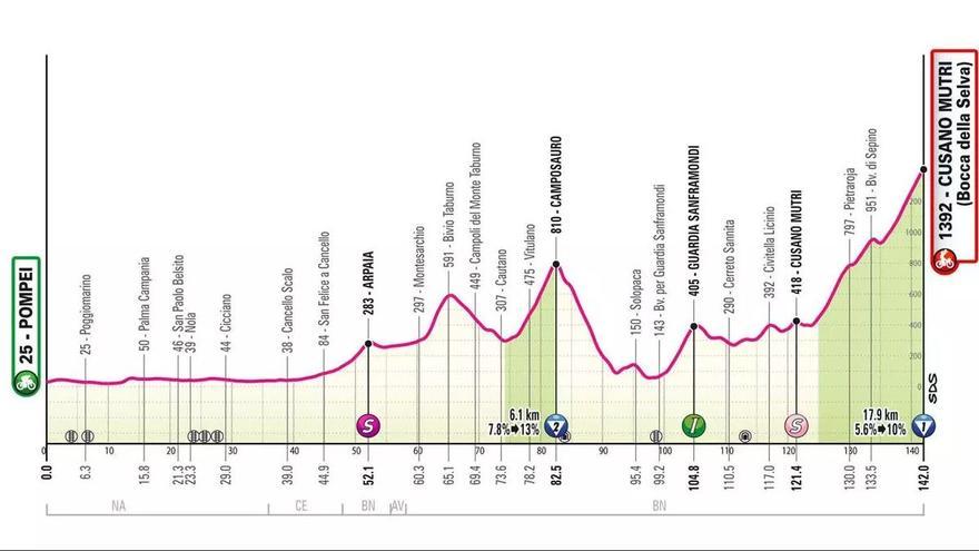 Perfil de la etapa de hoy del Giro de Italia 2024: Pompei - Cusano Mutri