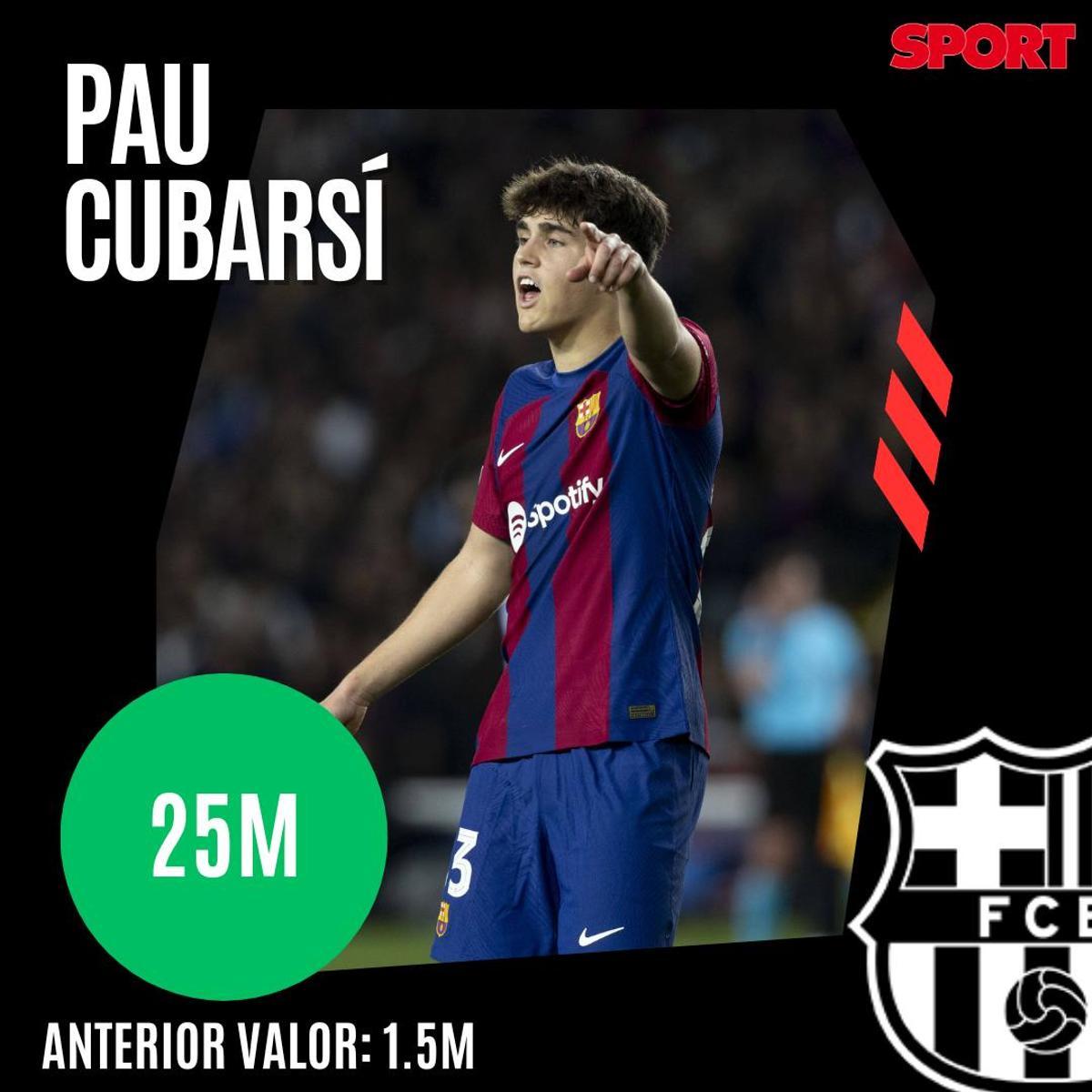 ¡Precios actualizados! Así queda el valor de mercado de la plantilla del Barça 2023/24