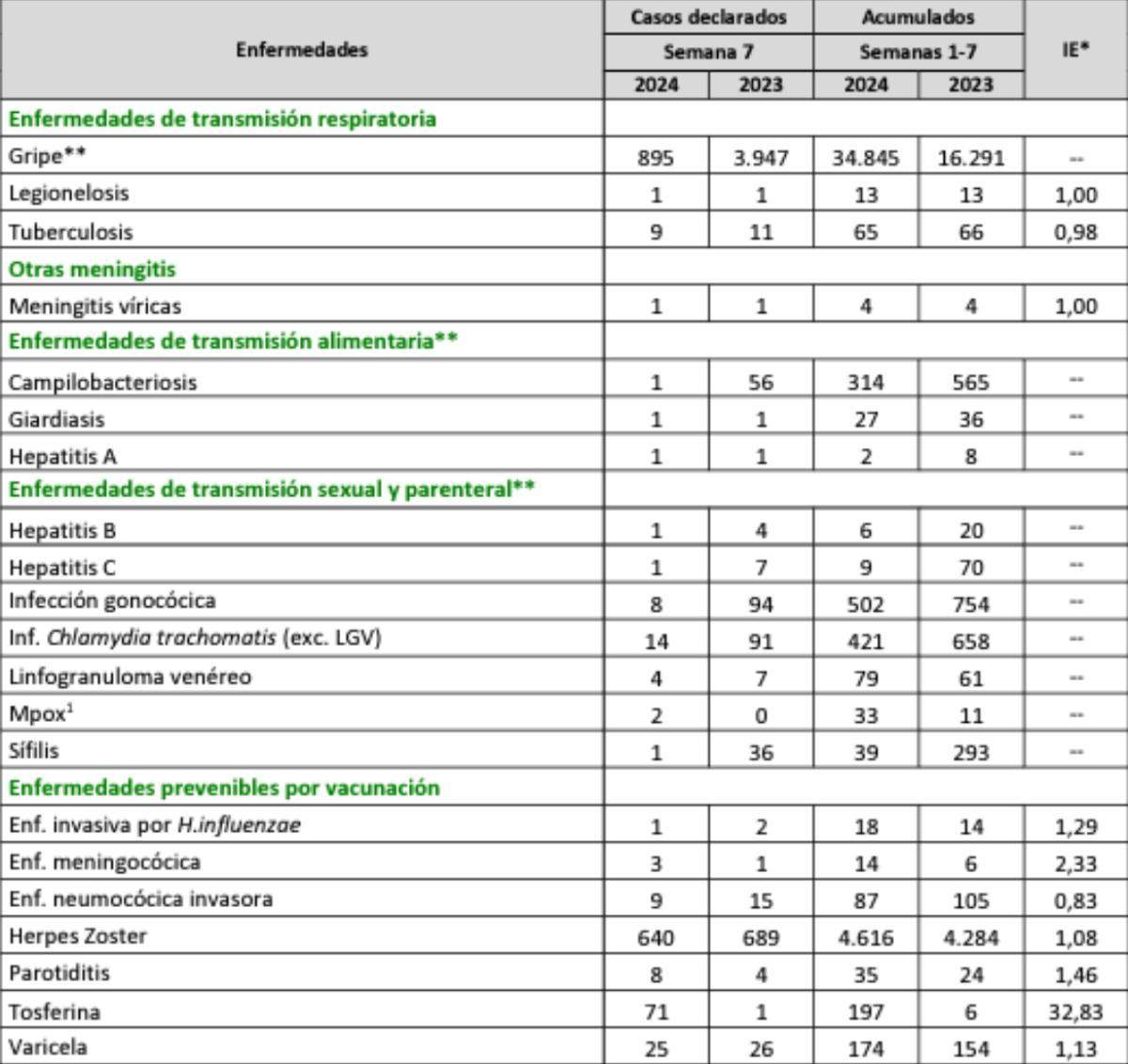 Datos de la viruela del mono en la Comunidad de Madrid en la semana siete del 2024