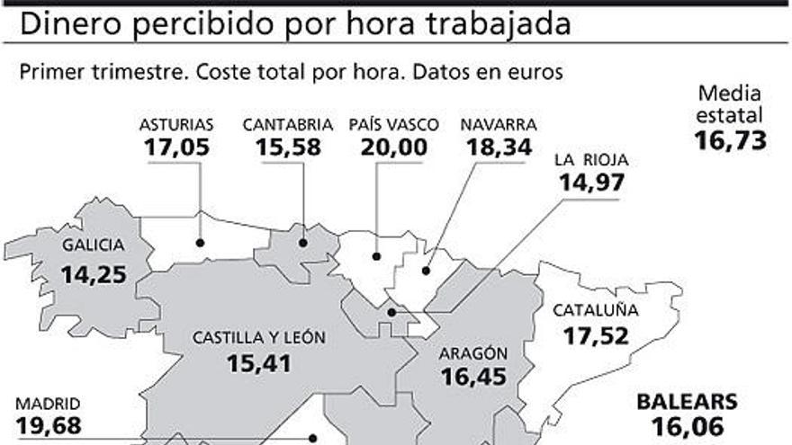 Dinero percibido por hora trabajada