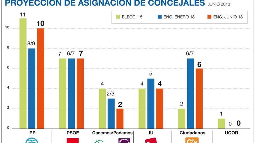 Un sondeo del PP le da la victoria a Bellido, que podría gobernar con C’s