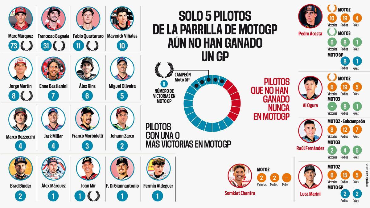 Solo cinco pilotos de la actual parrilla no se han subido al cajón más alto del podio
