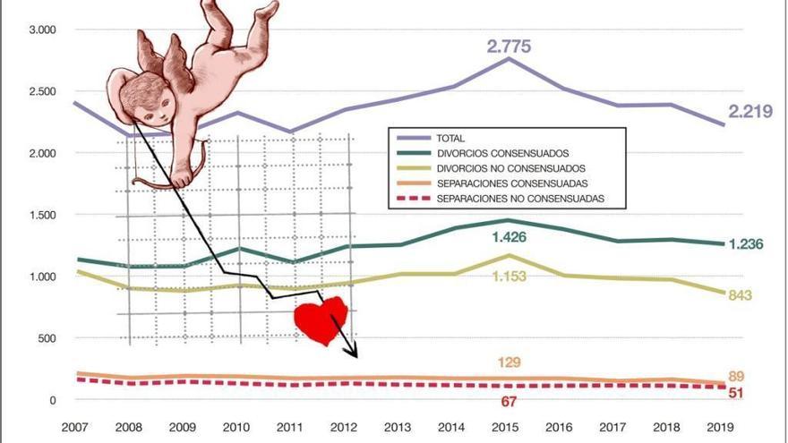 Divorcios y separaciones bajan un 20% en los juzgados desde el 2015