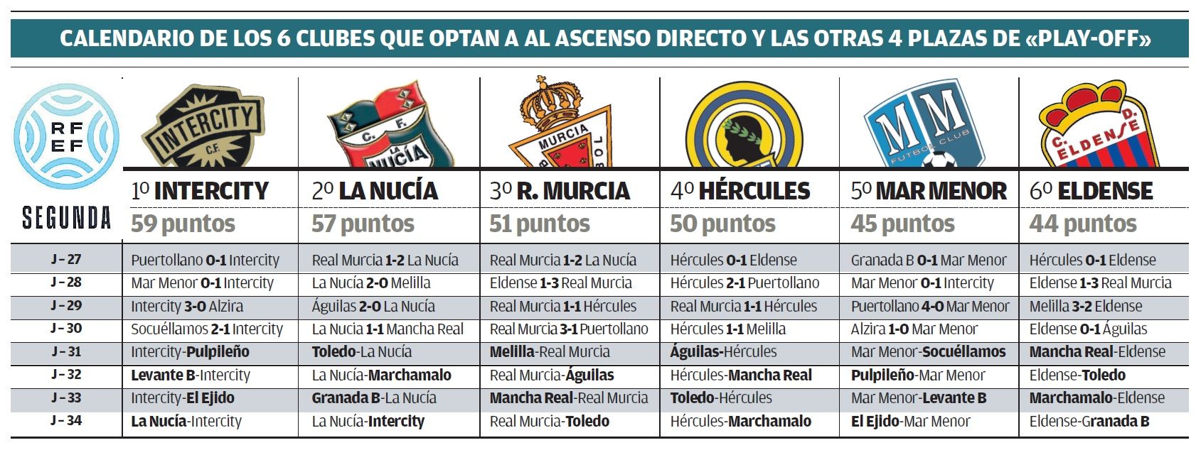 Calendario y trayectoria de los seis equipos que aspiran al asenso a la Primera RFEF