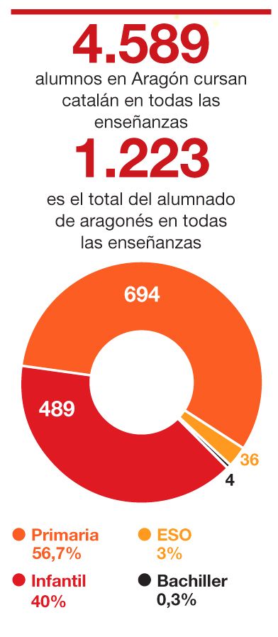 Gráfico sobre el estado de las lenguas de Aragón en el ámbito educativo.