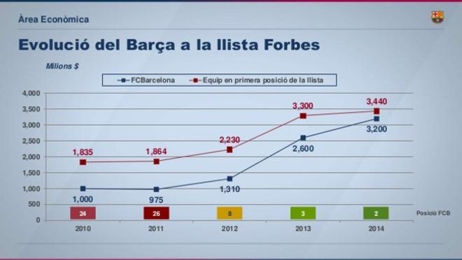 El balance económico del Barça en la temporada 2013/2014