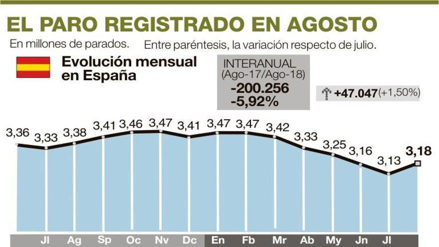 Extremadura registra el peor agosto en subida de paro de los últimos 5 años