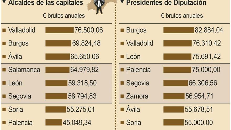 La alcaldesa peor pagada de España es de Zamora y cobra seis euros al año