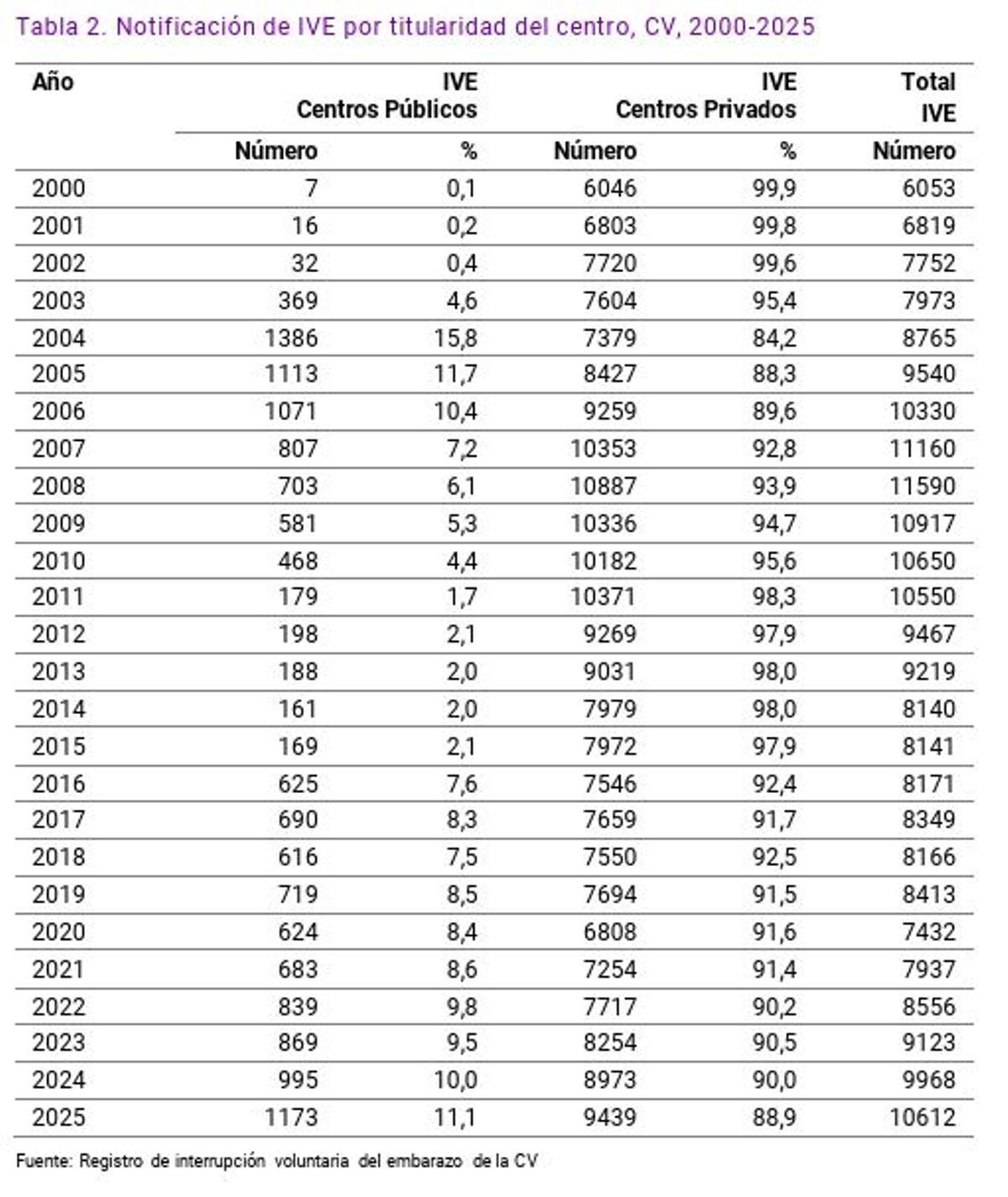Estadísticas de abortos 2000-2025