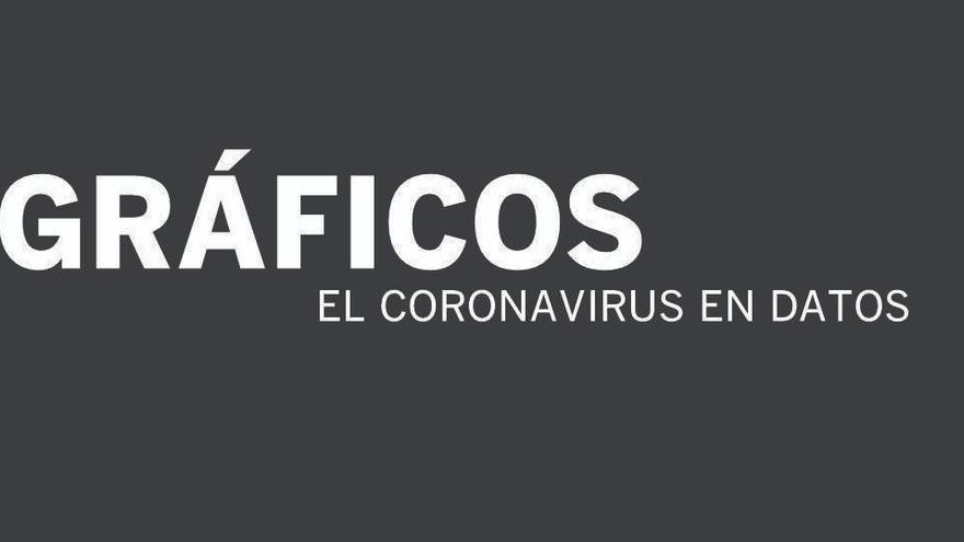 Todos los gráficos para entender el coronavirus en la Comunitat Valenciana