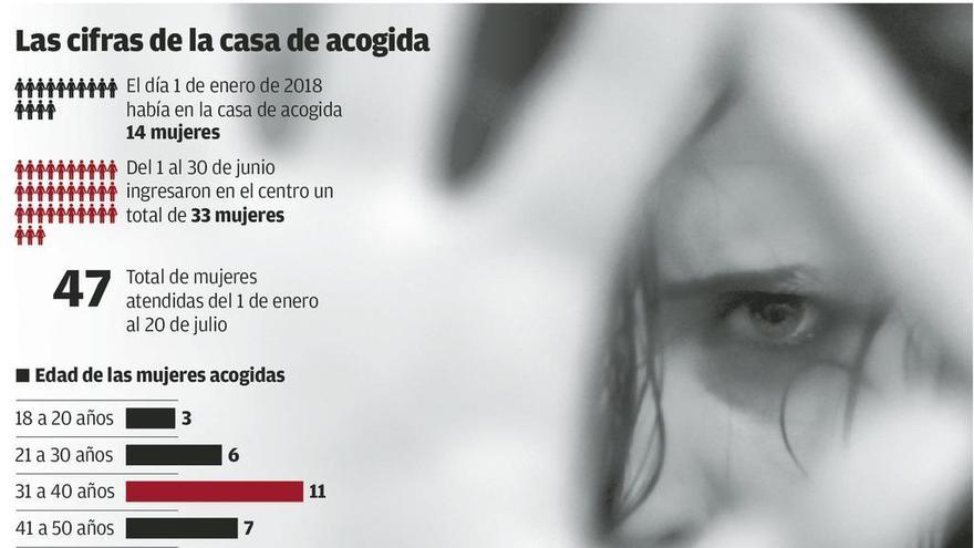 La casa de acogida alojó a 47 mujeres maltratadas y 42 niños desde enero