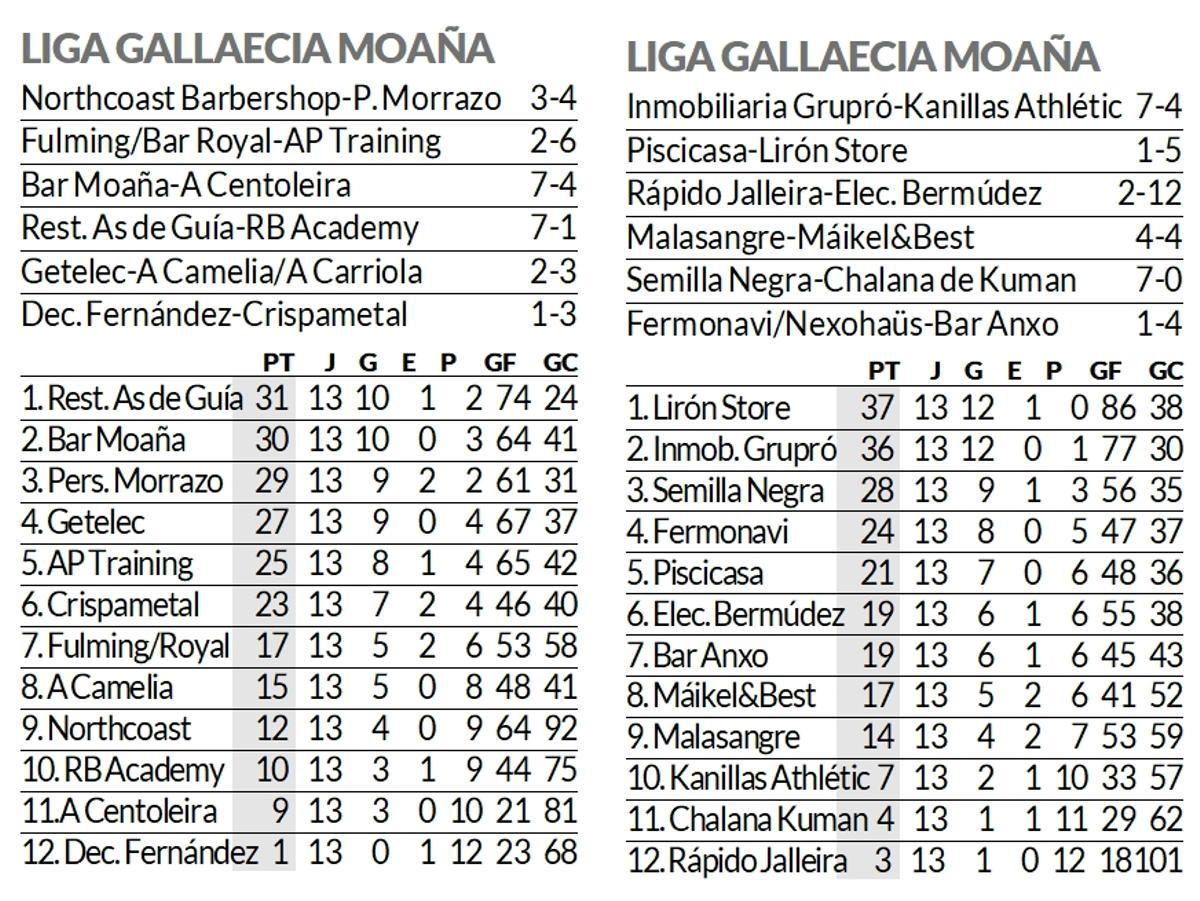 Resultados y clasificación de la Liga Gallaecia Keniata de Moaña.