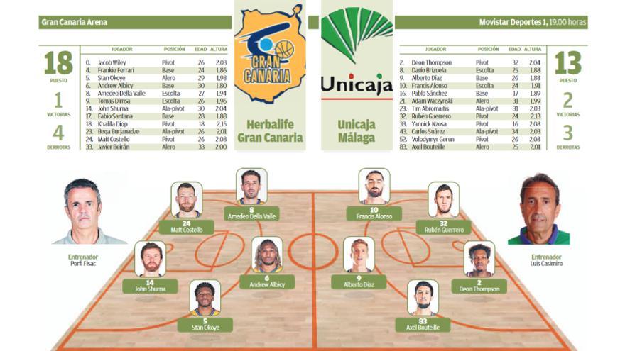 Gráfico Herbalife Gran Canaria - Unicaja