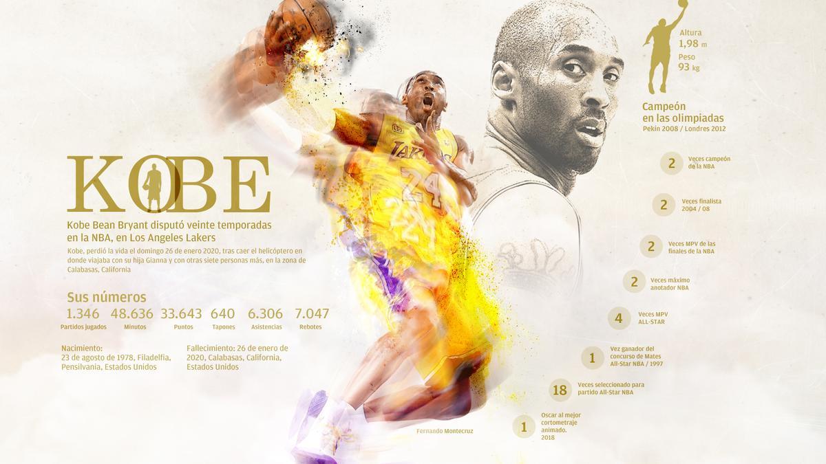 Kobe Bryant, leyenda de la NBA