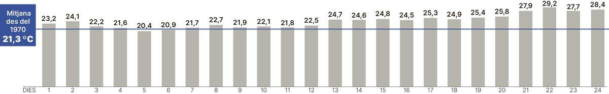 Evolució de la temperatura mitjana de juny a Manresa