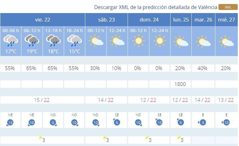 Tiempo en Valencia para este viernes