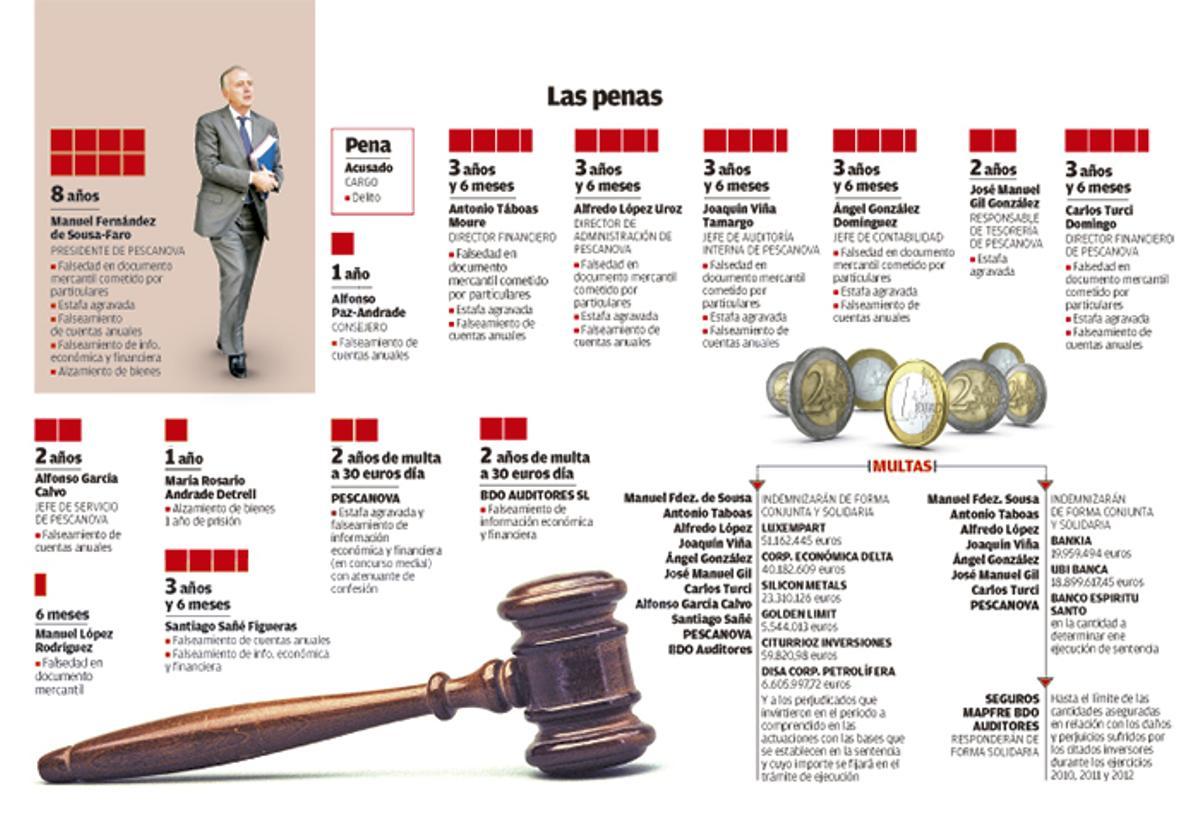 BDO, una auditora "decisiva" en el fraude masivo de Pescanova