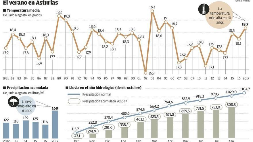 El verano más caluroso en diez años fue también el más lluvioso de los últimos seis