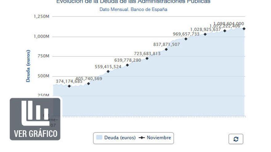 Evolución de la deuda pública.