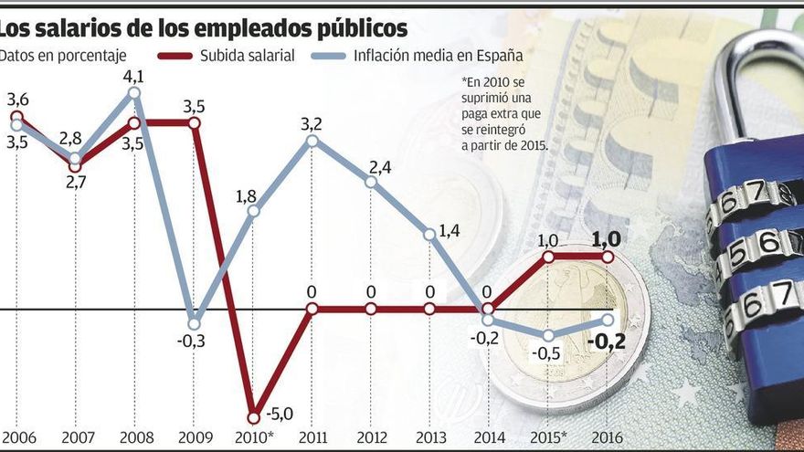 Hasta un 7,25% en tres años con una parte variable, oferta salarial para los funcionarios