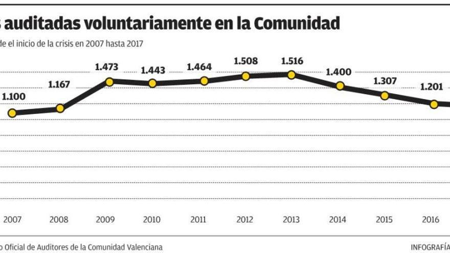 Pymes auditadas voluntariamente en la Comunidad