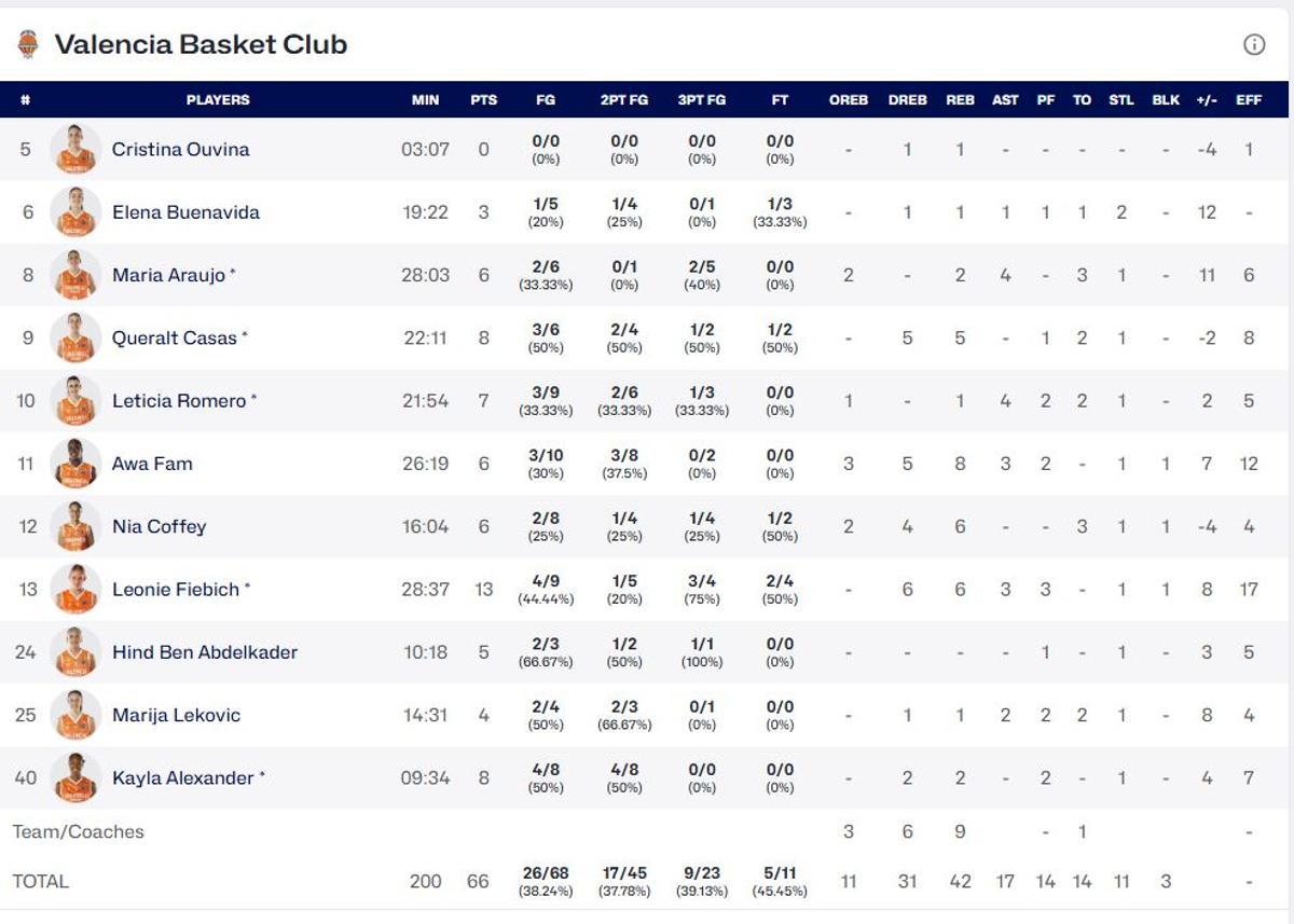Estadísticas del Valencia Basket