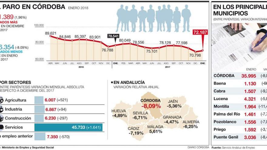 La cifra de parados vuelve a repuntar en enero al cierre de la campaña de Navidad