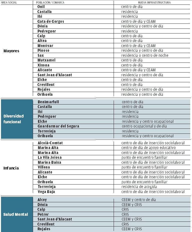Nuevas infraestructuras en las cuatro áreas de Servicios Sociales
