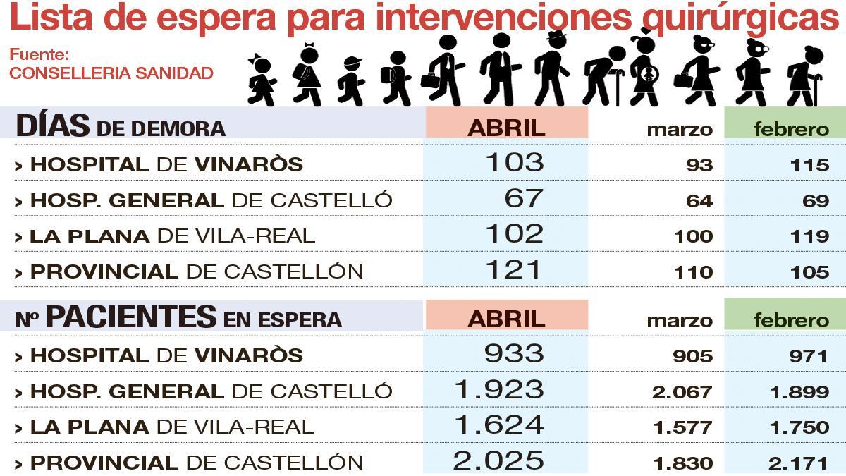 Datos de la lista de espera en Castellón.