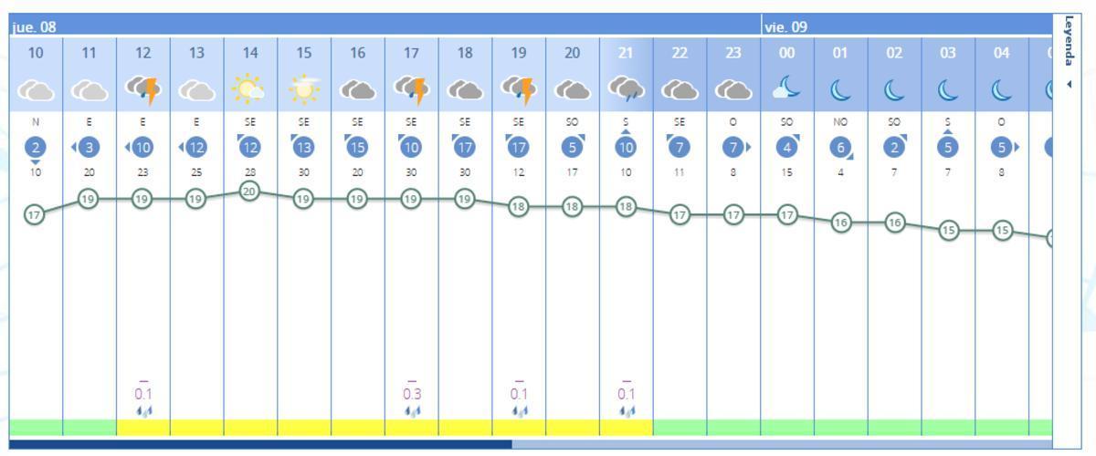 El tiempo en València ciudad por horas y cuándo está previsto que llueva, según la previsión para hoy de la Aemet.