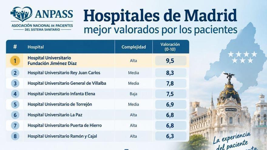 La Fundación Jiménez Díaz lidera la experiencia del paciente en los hospitales de Madrid, según ANPASS