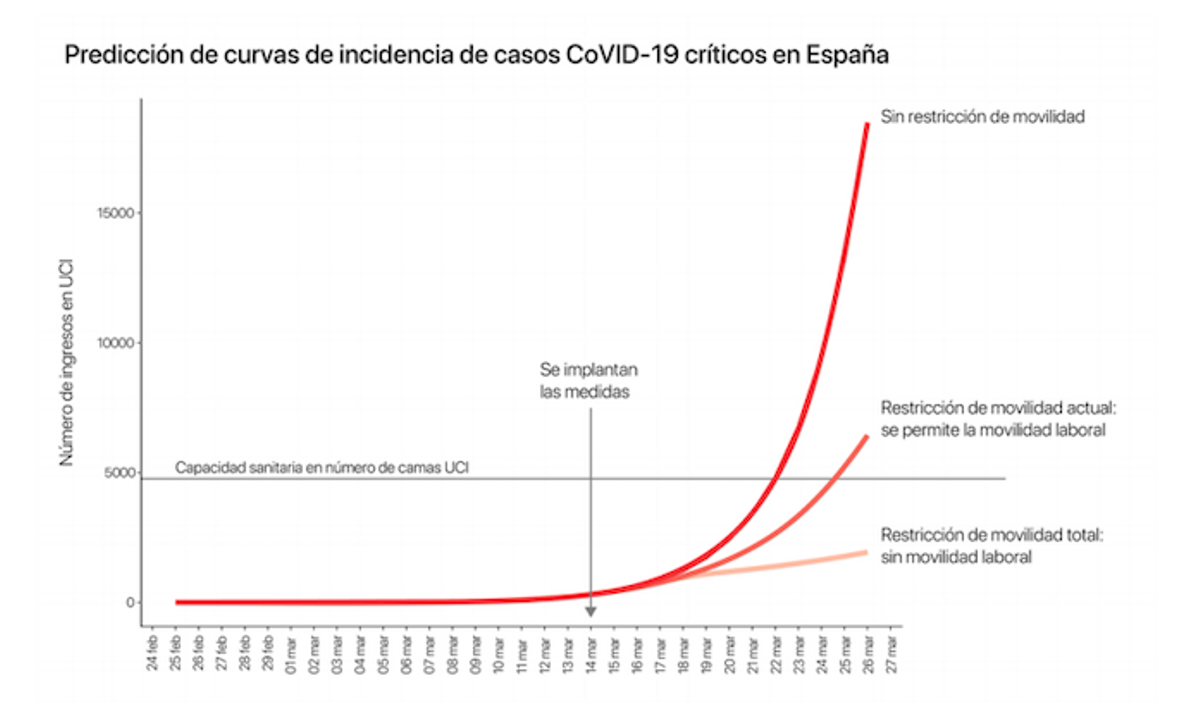 Previsión de ingresos en uci por el covid y de colapso del sistema sanitario, según un manifiesto de científicos publicado el 21 de Marzo / INFORME COVID