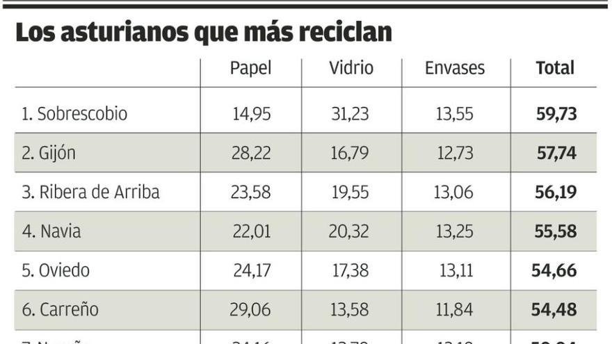 Gijón es el segundo municipio asturiano que más recicla, por detrás de Sobrescobio