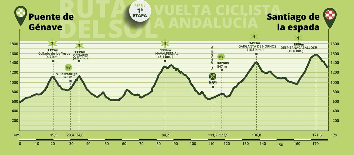 El perfil de la primera etapa de la Vuelta a Andalucía 2023