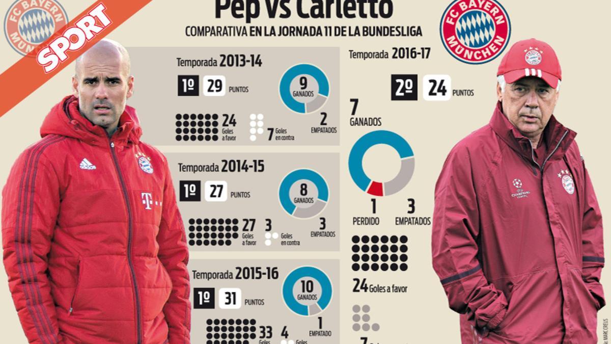 Los números de Guardiola y Ancelotti