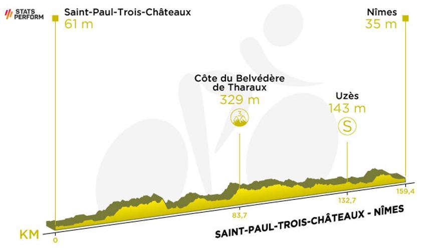 Etapa 12: Saint-Paul-Trois-Chateaux - Nimes (159,4 km)