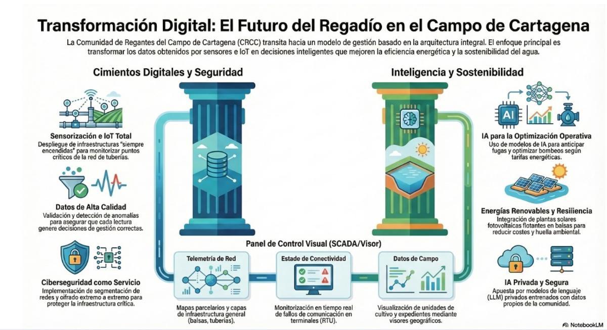 El futuro del regadío en el Campo de Cartagena