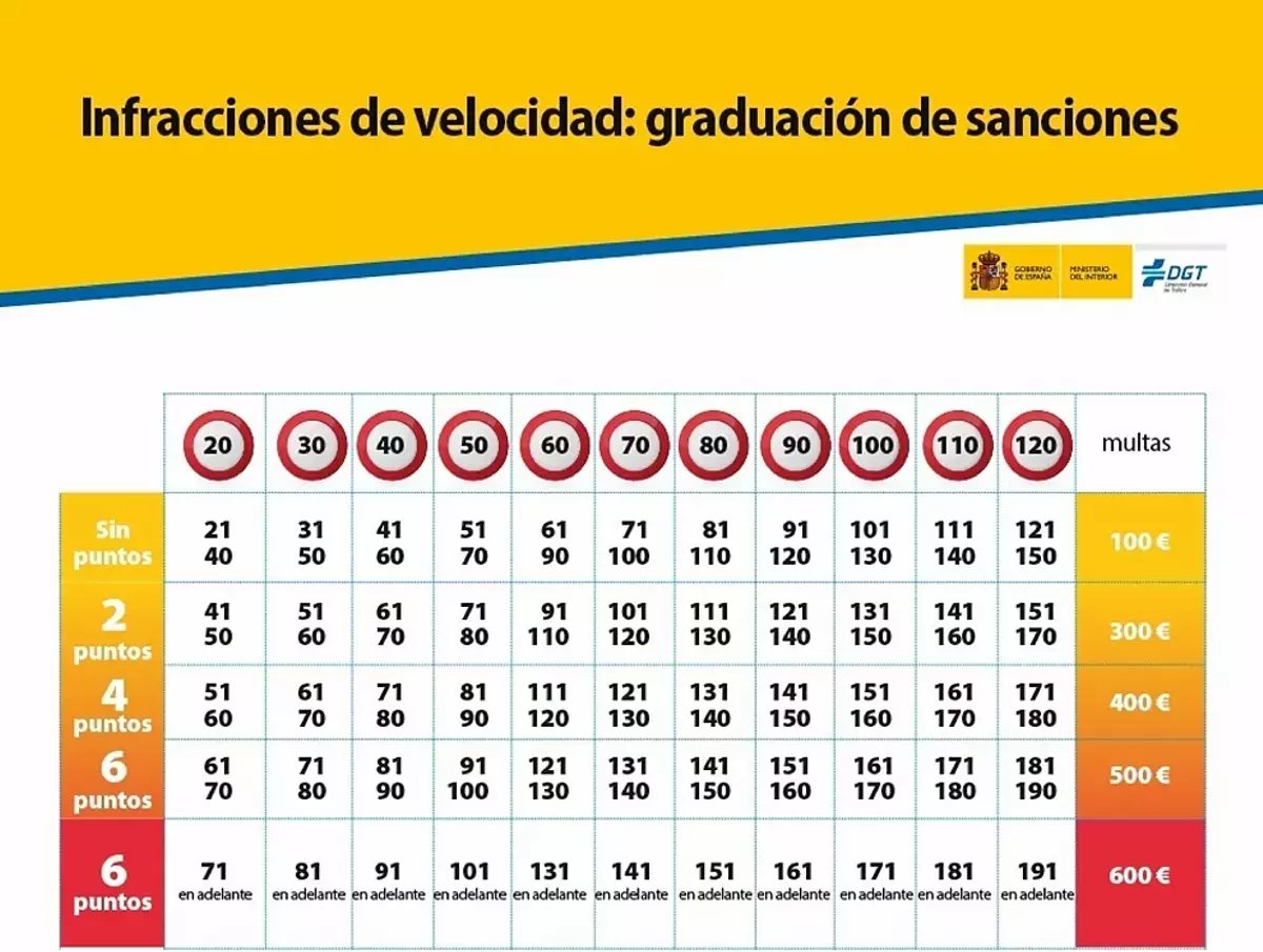 Las multas y la pérdida de puntos por exceder el límite de velocidad permitido.