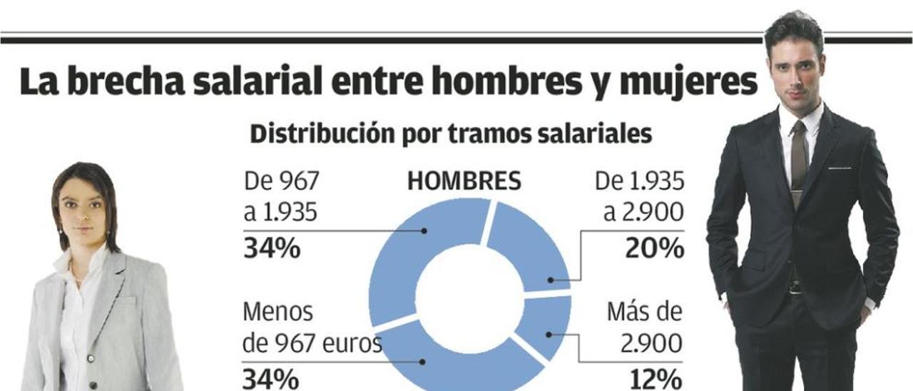 La mitad de las trabajadoras asturianas cobra menos de mil euros mensuales