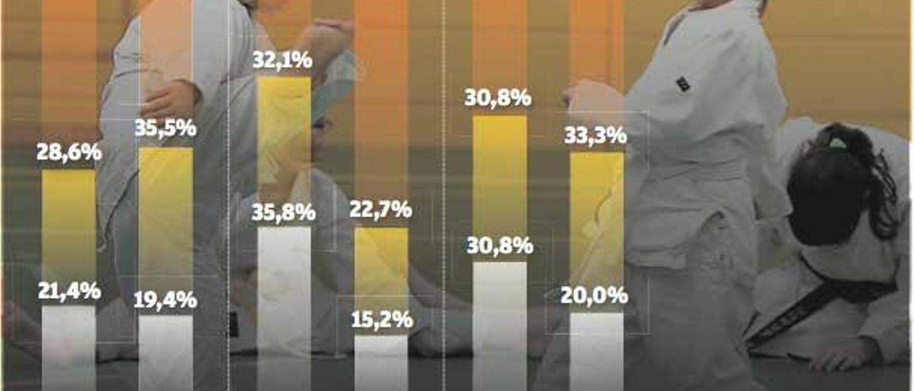 Casi uno de cada tres escolares, el 28%, no practica ninguna actividad física