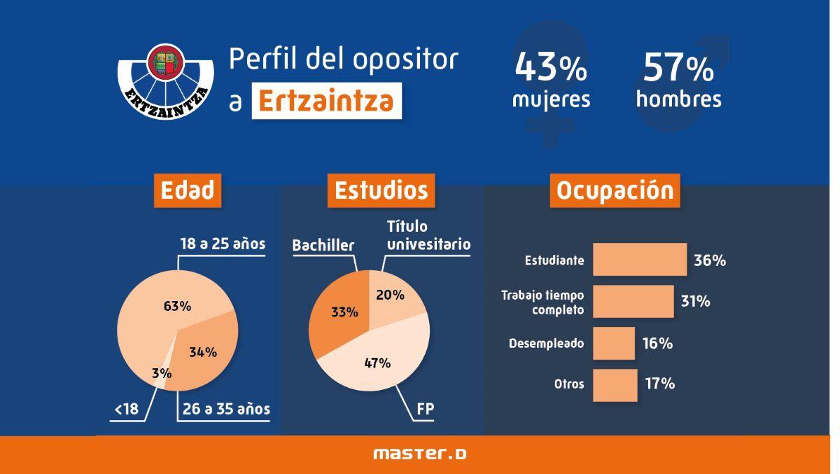 El perfil del opositor a Ertzaintza