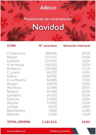 Previsiones para la campaña de Navidad 2021 por Comunidades Autónomas.