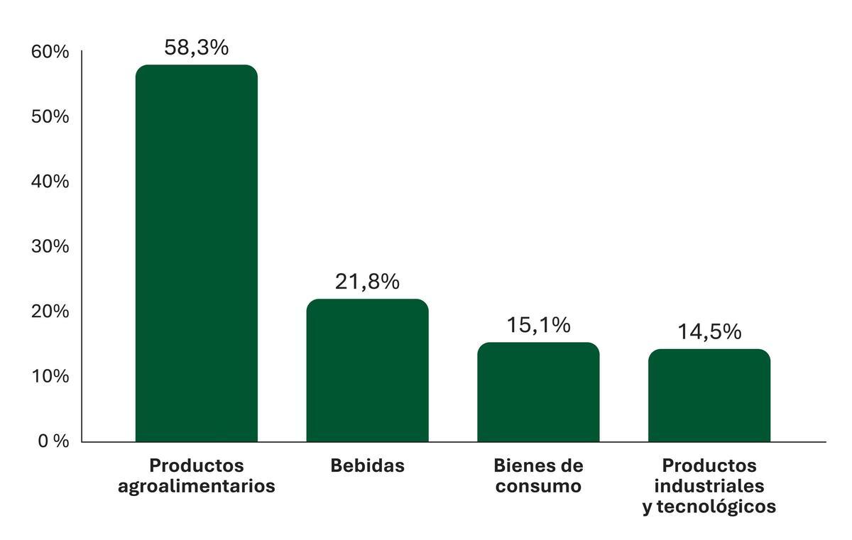 Crecimiento exportaciones por productos (1S 2025)