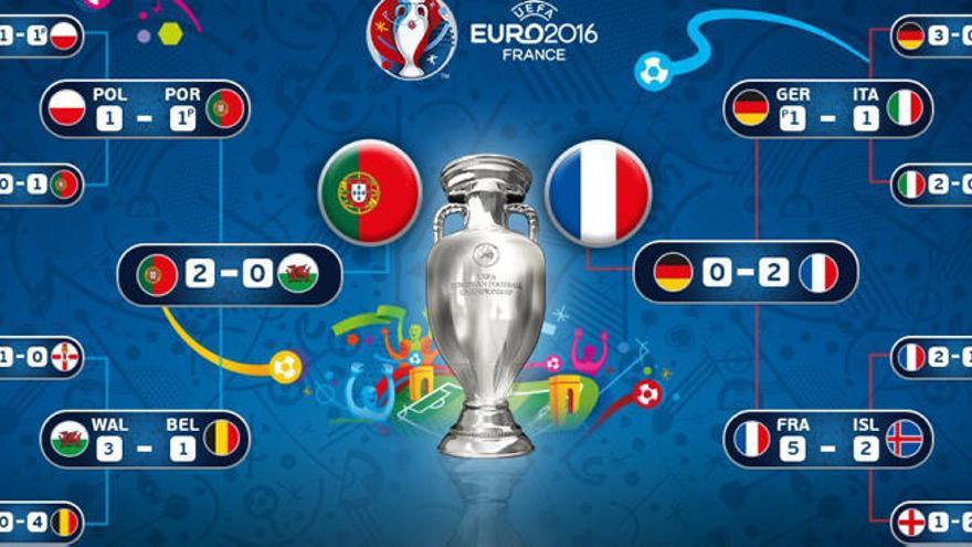 ¿Dónde ver la final de la Eurocopa 2016?