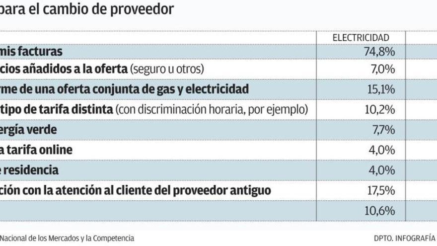 Razones para el cambio de proveedor