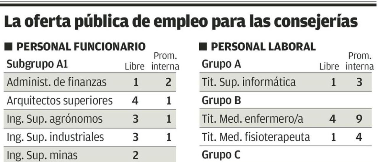 El Principado saca a oposición casi 1.500 plazas, por primera vez desde la crisis